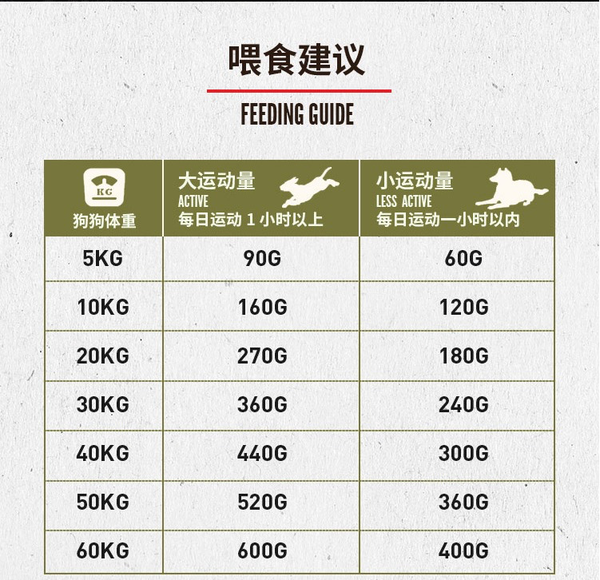 Orijen 渴望 雞肉全犬高齡犬狗糧包裝設(shè)計(jì)欣賞 (圖3)