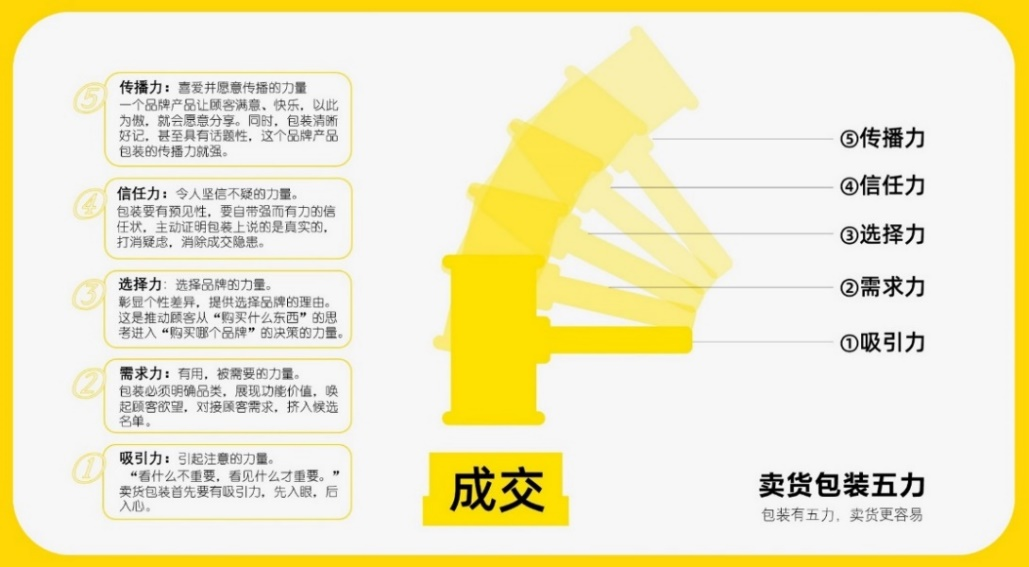 “包裝五力”要有力量之一——吸引力(圖1)