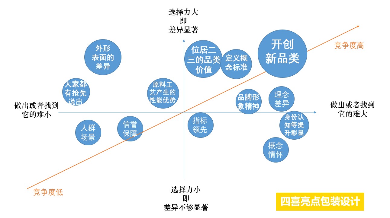 四喜：“包裝五力”要有力量之三——選擇力(圖7)